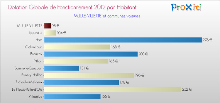 Montant des dotations globales de fonctionnement DGF par Habitant pour MUILLE-VILLETTE et les communes proches Comparaison des des dotations globales de fonctionnement DGF par habitant pour MUILLE-VILLETTE et les communes voisines