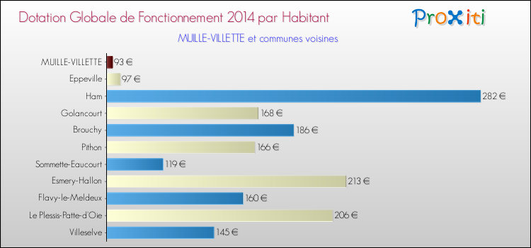 Montant des dotations globales de fonctionnement DGF par Habitant pour MUILLE-VILLETTE et les communes proches en 2014. Comparaison des des dotations globales de fonctionnement DGF par habitant pour MUILLE-VILLETTE et les communes voisines en 2014.