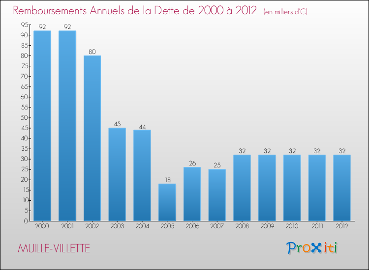 Evolution de l'annuité de la dette pour la commune de MUILLE-VILLETTE de 2000 à 2012 Annuités de la dette pour MUILLE-VILLETTE de 2000 à 2012