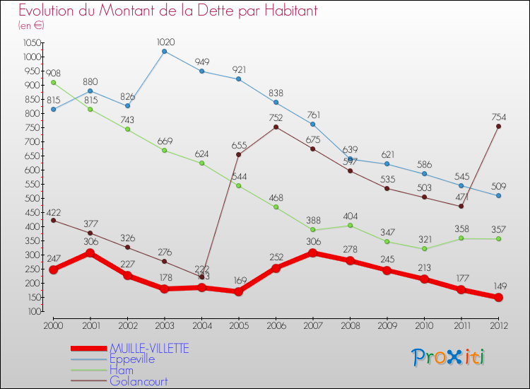 Evolution de la dette par habitant pour la commune de MUILLE-VILLETTE et les communes proches de 2000 à 2012 Comparaison de la dette par habitant pour MUILLE-VILLETTE et les communes voisines de 2000 à 2012