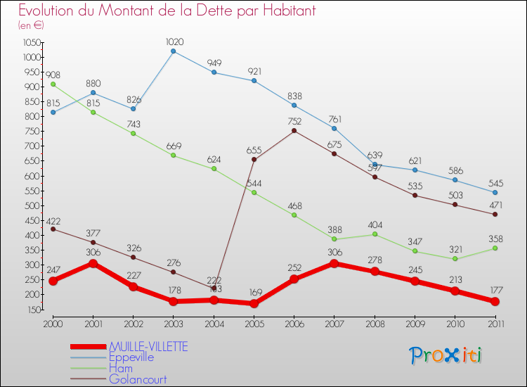 Evolution de la dette par habitant pour la commune de MUILLE-VILLETTE et les communes proches Comparaison de la dette par habitant pour MUILLE-VILLETTE et les communes voisines