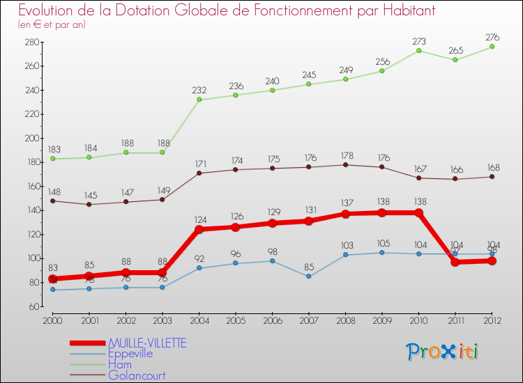 Evolution et montant de la dotation globale de fonctionnement par Habitant pour MUILLE-VILLETTE et les communes proches Comparaison des dotations globales de fonctionnement par habitant pour MUILLE-VILLETTE et les communes voisines