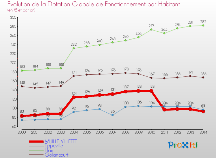 Evolution et montant de la dotation globale de fonctionnement par Habitant pour MUILLE-VILLETTE et les communes proches de 2000 à 2014. Comparaison des dotations globales de fonctionnement par habitant pour MUILLE-VILLETTE et les communes voisines de 2000 à 2014.