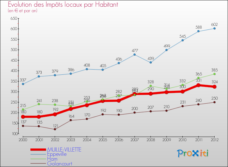 Evolution et montant des impôts locaux par Habitant pour MUILLE-VILLETTE et les communes proches Comparaison des impôts locaux par habitant pour MUILLE-VILLETTE et les communes voisines