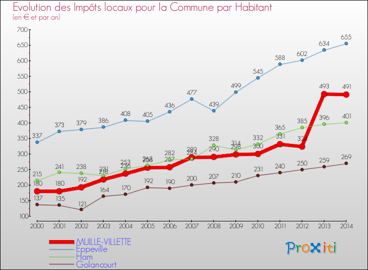 Evolution et montant des impôts locaux par Habitant pour MUILLE-VILLETTE et les communes proches de 2000 à 2014 Comparaison des impôts locaux par habitant pour MUILLE-VILLETTE et les communes voisines de 2000 à 2014