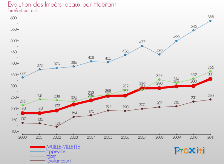 Evolution et montant des impôts locaux par Habitant pour MUILLE-VILLETTE et les communes proches Comparaison des impôts locaux par habitant pour MUILLE-VILLETTE et les communes voisines
