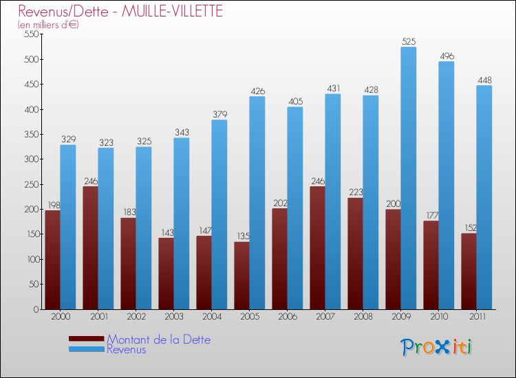 Evolution comparée de la dette et des revenus pour la commune de MUILLE-VILLETTE de 2000 à 2011 Comparaison de la dette et des revenus pour MUILLE-VILLETTE de 2000 à 2011
