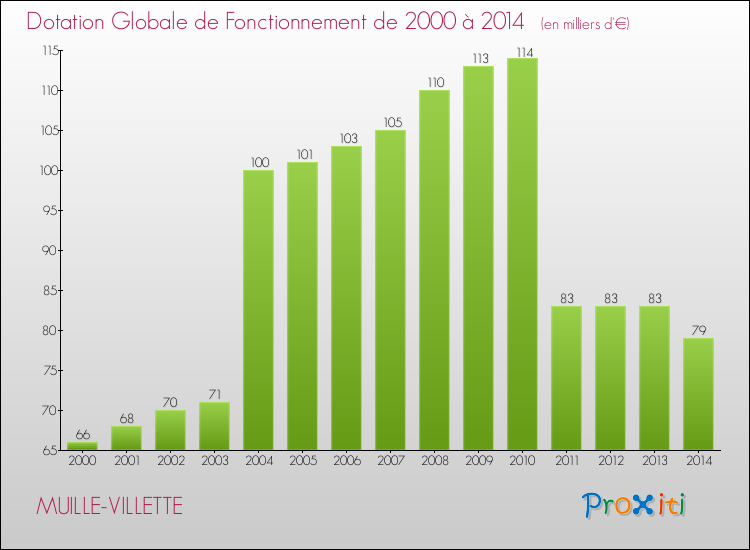 Evolution du montant de la Dotation Globale de Fonctionnement pour la commune de MUILLE-VILLETTE de 2000 à 2014 Evolution du montant de la Dotation Globale de Fonctionnement pour MUILLE-VILLETTE de 2000 à 2014