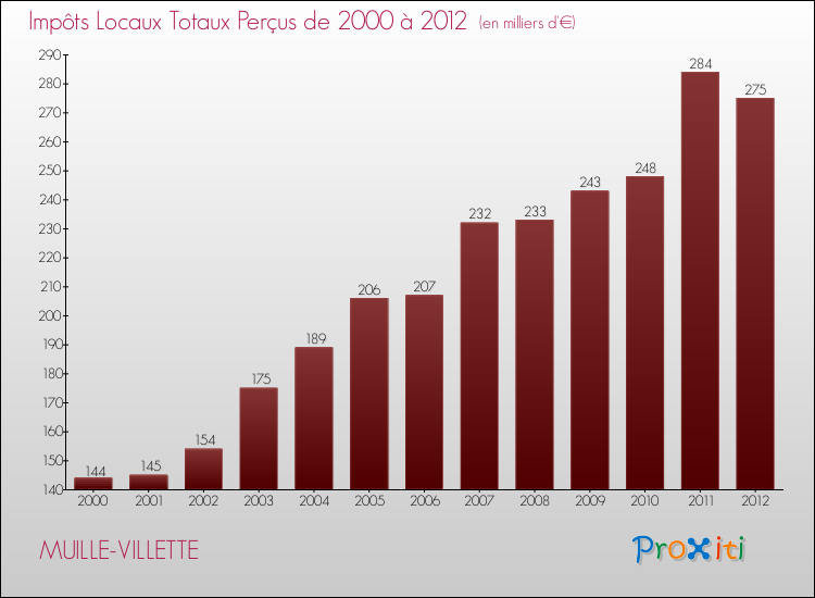 Evolution des Impôts Locaux pour la commune de MUILLE-VILLETTE de 2000 à 2012 Evolution des Impôts Locaux pour MUILLE-VILLETTE de 2000 à 2012