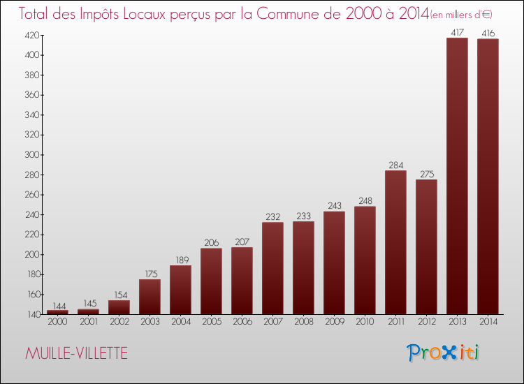Evolution des Impôts Locaux pour la commune de MUILLE-VILLETTE de 2000 à 2014 Evolution des Impôts Locaux pour MUILLE-VILLETTE de 2000 à 2014