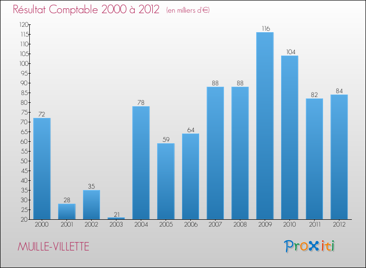 Evolution du résultat comptable pour la commune de MUILLE-VILLETTE de 2000 à 2012 Evolution du résultat comptable pour MUILLE-VILLETTE de 2000 à 2012
