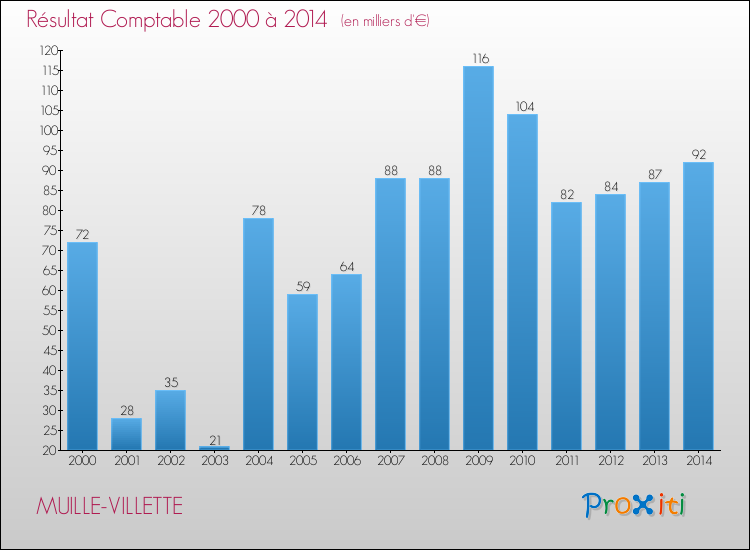 Evolution du résultat comptable pour la commune de MUILLE-VILLETTE de 2000 à 2014 Evolution du résultat comptable pour MUILLE-VILLETTE de 2000 à 2014