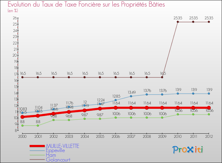 Evolution du taux de la taxe foncière sur le bati pour MUILLE-VILLETTE et les communes proches de 2000 à 2012 Comparaison des taux de taxe foncière sur le bati pour MUILLE-VILLETTE et les communes voisines de 2000 à 2012