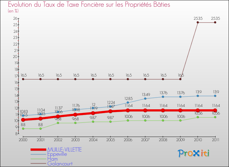 Evolution du taux de la taxe foncière sur le bati pour MUILLE-VILLETTE et les communes proches Comparaison des taux de taxe foncière sur le bati pour MUILLE-VILLETTE et les communes voisines