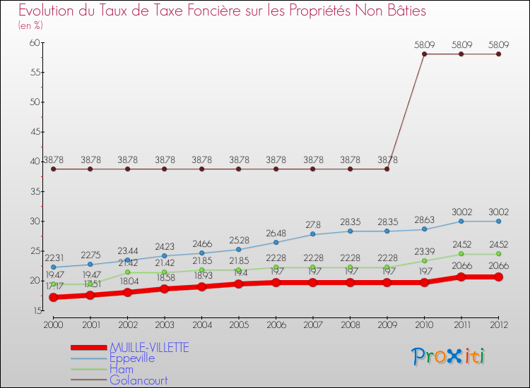 Evolution du taux de la taxe foncière sur les immeubles et terrains non batis pour MUILLE-VILLETTE et les communes proches de 2000 à 2012 Comparaison des taux de la taxe foncière sur les immeubles et terrains non batis pour MUILLE-VILLETTE et les communes voisines de 2000 à 2012