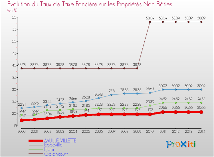 Evolution du taux de la taxe foncière sur les immeubles et terrains non batis pour MUILLE-VILLETTE et les communes proches de 2000 à 2014 Comparaison des taux de la taxe foncière sur les immeubles et terrains non batis pour MUILLE-VILLETTE et les communes voisines de 2000 à 2014