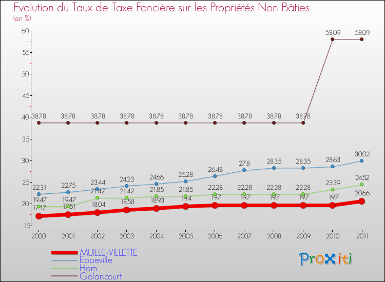 Evolution du taux de la taxe foncière sur les immeubles et terrains non batis pour MUILLE-VILLETTE et les communes proches Comparaison des taux de la taxe foncière sur les immeubles et terrains non batis pour MUILLE-VILLETTE et les communes voisines