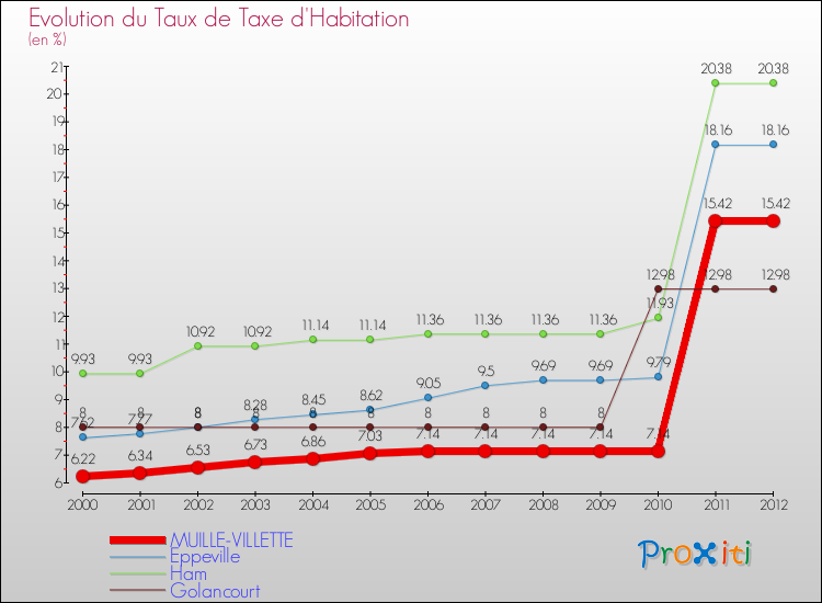 Evolution du taux de la taxe d'habitation pour MUILLE-VILLETTE et les communes proches Comparaison des taux de la taxe d'habitation pour MUILLE-VILLETTE et les communes voisines