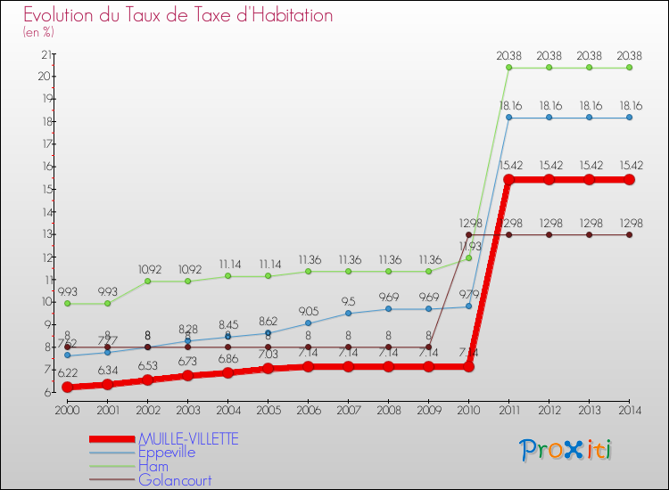 Evolution du taux de la taxe d'habitation pour MUILLE-VILLETTE et les communes proches de 2000 à 2014 Comparaison des taux de la taxe d'habitation pour MUILLE-VILLETTE et les communes voisines de 2000 à 2014