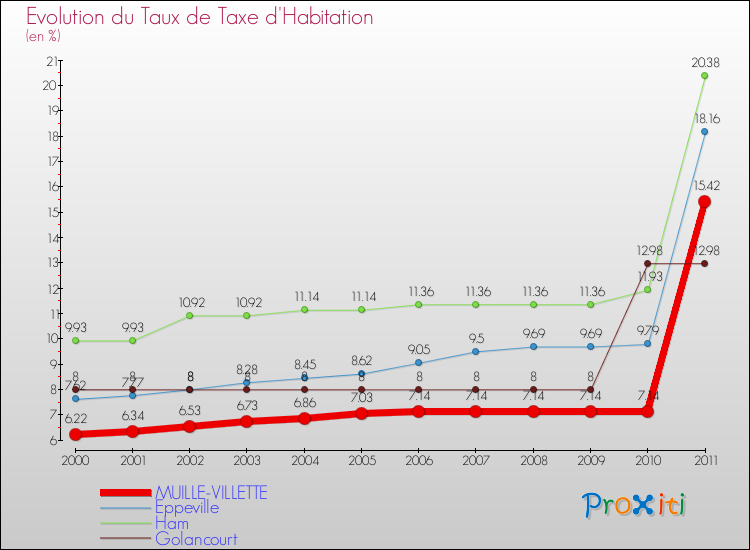 Evolution du taux de la taxe d'habitation pour MUILLE-VILLETTE et les communes proches Comparaison des taux de la taxe d'habitation pour MUILLE-VILLETTE et les communes voisines