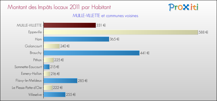 Montant des impôts locaux par Habitant pour MUILLE-VILLETTE et les communes proches Comparaison des impôts locaux par habitant pour MUILLE-VILLETTE et les communes voisines