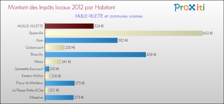 Montant des impôts locaux par Habitant pour MUILLE-VILLETTE et les communes proches Comparaison des impôts locaux par habitant pour MUILLE-VILLETTE et les communes voisines