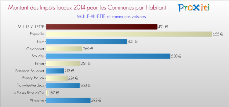 Montant des impôts locaux par Habitant pour MUILLE-VILLETTE et les communes proches en 2014 Comparaison des impôts locaux par habitant pour MUILLE-VILLETTE et les communes voisines en 2014
