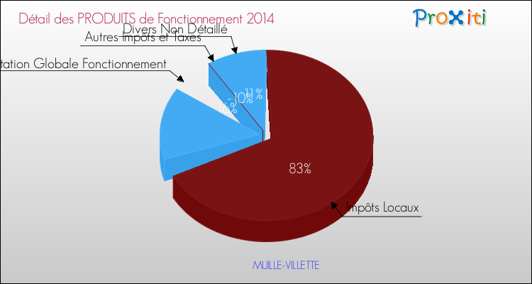 Décomposition du Budget de Fonctionnement 2014 de la commune de MUILLE-VILLETTE Budget de Fonctionnement 2014 pour la commune de MUILLE-VILLETTE