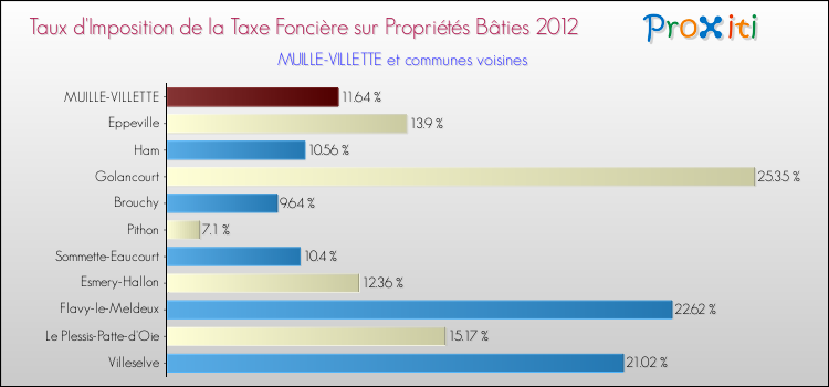 Taux d'imposition de la taxe foncière sur le bati 2012 pour MUILLE-VILLETTE et les communes proches Comparaison des taux d'imposition de la taxe foncière sur le bati 2012 pour MUILLE-VILLETTE et les communes voisines