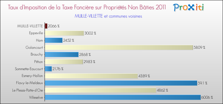 Taux d'imposition de la taxe foncière sur les immeubles et terrains non batis 2011 pour MUILLE-VILLETTE et les communes proches Comparaison des taux d'imposition de la taxe foncière sur les immeubles et terrains non batis 2011 pour MUILLE-VILLETTE et les communes voisines