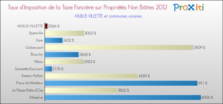 Taux d'imposition de la taxe foncière sur les immeubles et terrains non batis 2012 pour MUILLE-VILLETTE et les communes proches Comparaison des taux d'imposition de la taxe foncière sur les immeubles et terrains non batis 2012 pour MUILLE-VILLETTE et les communes voisines