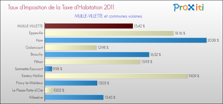Taux d'imposition de la taxe d'habitation 2011 pour MUILLE-VILLETTE et les communes proches Comparaison des taux d'imposition de la taxe d'habitation 2011 pour MUILLE-VILLETTE et les communes voisines