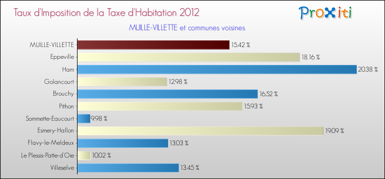 Taux d'imposition de la taxe d'habitation 2012 pour MUILLE-VILLETTE et les communes proches Comparaison des taux d'imposition de la taxe d'habitation 2012 pour MUILLE-VILLETTE et les communes voisines
