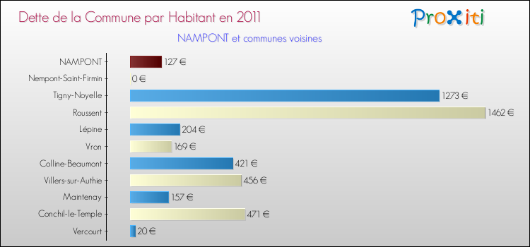 Dette par habitant de la commune en 2011 pour NAMPONT et les communes proches Comparaison de la dette par habitant de la commune en 2011 pour NAMPONT et les communes voisines