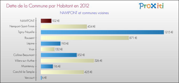 Dette par habitant de la commune en 2012 pour NAMPONT et les communes proches Comparaison de la dette par habitant de la commune en 2012 pour NAMPONT et les communes voisines