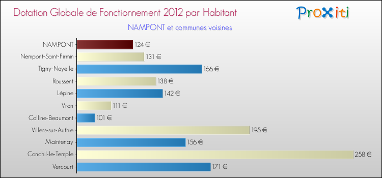 Montant des dotations globales de fonctionnement DGF par Habitant pour NAMPONT et les communes proches Comparaison des des dotations globales de fonctionnement DGF par habitant pour NAMPONT et les communes voisines