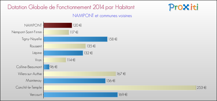 Montant des dotations globales de fonctionnement DGF par Habitant pour NAMPONT et les communes proches en 2014. Comparaison des des dotations globales de fonctionnement DGF par habitant pour NAMPONT et les communes voisines en 2014.