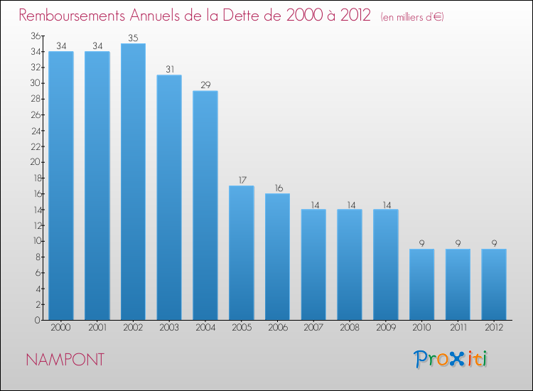 Evolution de l'annuité de la dette pour la commune de NAMPONT de 2000 à 2012 Annuités de la dette pour NAMPONT de 2000 à 2012