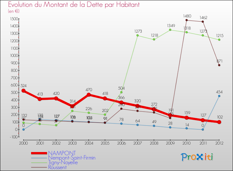 Evolution de la dette par habitant pour la commune de NAMPONT et les communes proches de 2000 à 2012 Comparaison de la dette par habitant pour NAMPONT et les communes voisines de 2000 à 2012