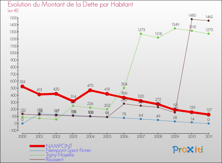 Evolution de la dette par habitant pour la commune de NAMPONT et les communes proches Comparaison de la dette par habitant pour NAMPONT et les communes voisines