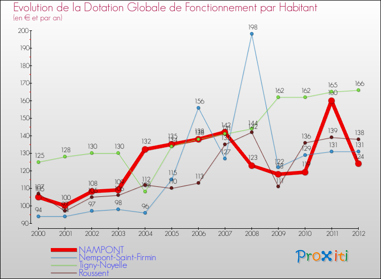 Evolution et montant de la dotation globale de fonctionnement par Habitant pour NAMPONT et les communes proches Comparaison des dotations globales de fonctionnement par habitant pour NAMPONT et les communes voisines