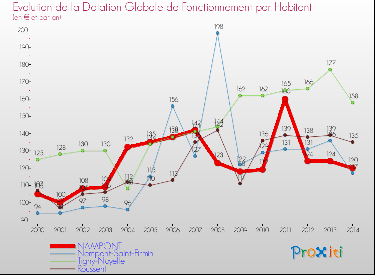 Evolution et montant de la dotation globale de fonctionnement par Habitant pour NAMPONT et les communes proches de 2000 à 2014. Comparaison des dotations globales de fonctionnement par habitant pour NAMPONT et les communes voisines de 2000 à 2014.