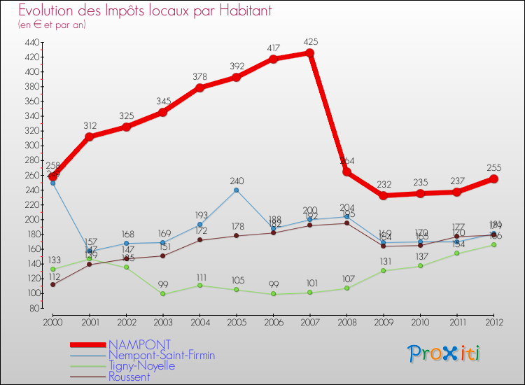 Evolution et montant des impôts locaux par Habitant pour NAMPONT et les communes proches Comparaison des impôts locaux par habitant pour NAMPONT et les communes voisines