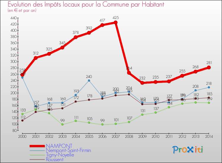 Evolution et montant des impôts locaux par Habitant pour NAMPONT et les communes proches de 2000 à 2014 Comparaison des impôts locaux par habitant pour NAMPONT et les communes voisines de 2000 à 2014