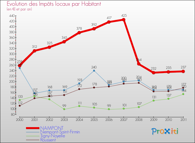 Evolution et montant des impôts locaux par Habitant pour NAMPONT et les communes proches Comparaison des impôts locaux par habitant pour NAMPONT et les communes voisines