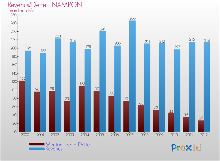 Evolution comparée de la dette et des revenus pour la commune de NAMPONT de 2000 à 2012 Comparaison de la dette et des revenus pour NAMPONT de 2000 à 2012