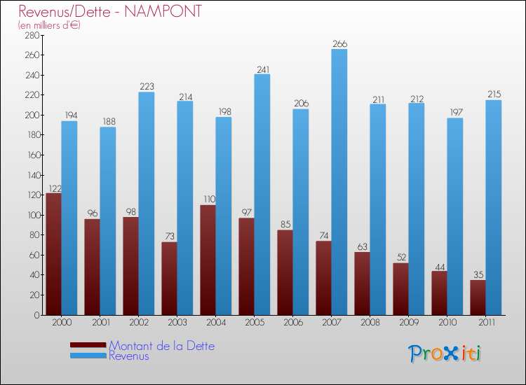 Evolution comparée de la dette et des revenus pour la commune de NAMPONT de 2000 à 2011 Comparaison de la dette et des revenus pour NAMPONT de 2000 à 2011