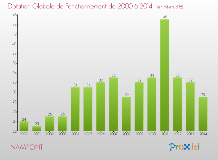 Evolution du montant de la Dotation Globale de Fonctionnement pour la commune de NAMPONT de 2000 à 2014 Evolution du montant de la Dotation Globale de Fonctionnement pour NAMPONT de 2000 à 2014