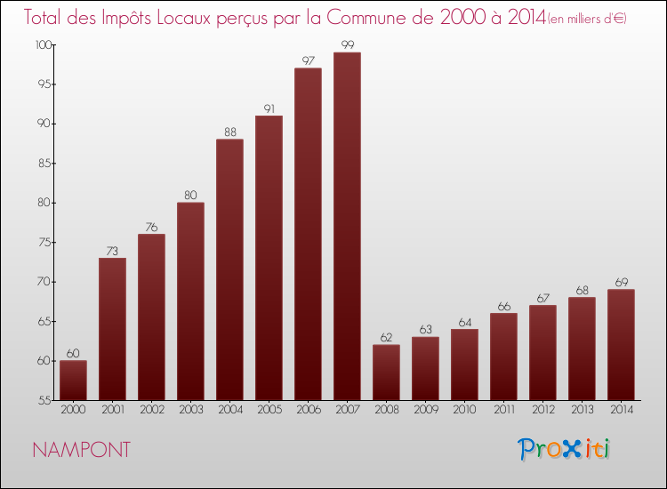 Evolution des Impôts Locaux pour la commune de NAMPONT de 2000 à 2014 Evolution des Impôts Locaux pour NAMPONT de 2000 à 2014