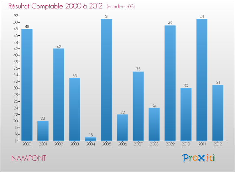Evolution du résultat comptable pour la commune de NAMPONT de 2000 à 2012 Evolution du résultat comptable pour NAMPONT de 2000 à 2012